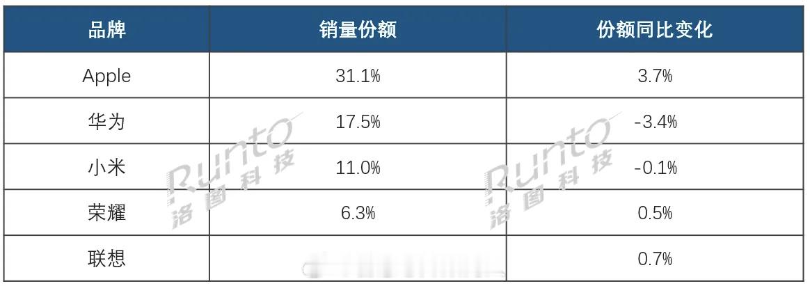 洛图科技数据，2025年，中国消费级智能平板市场的全渠道销量为3261万台，同比