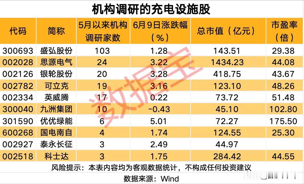 机构调研的充电设备股！