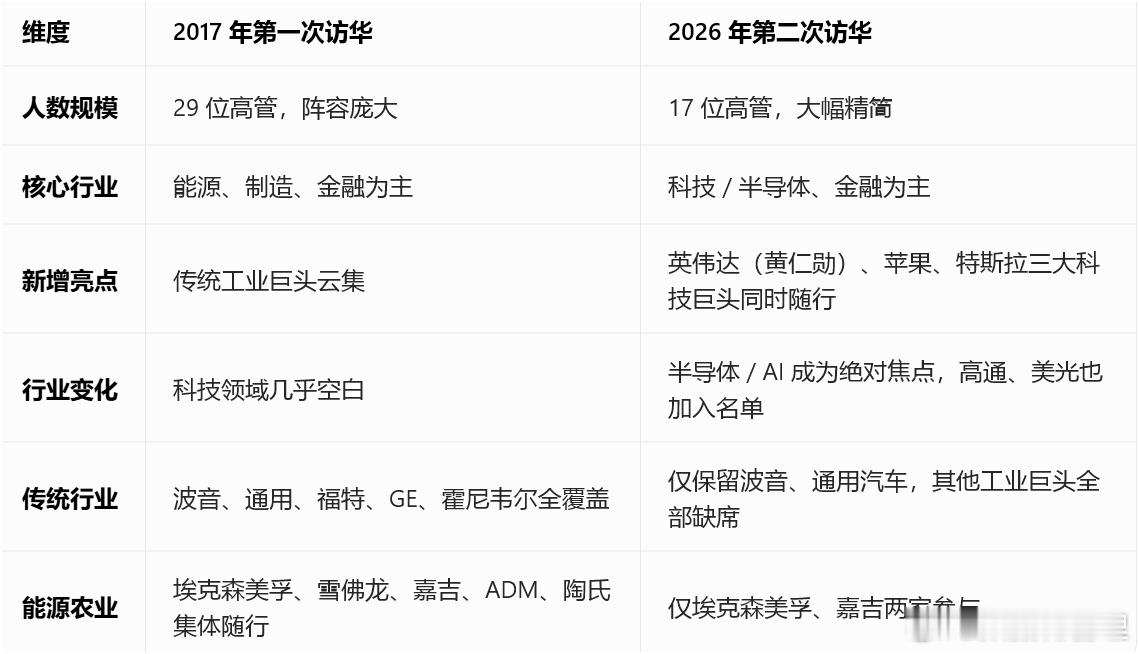 特朗普前后两次访问中国随行商业领袖对比，三个变化：1、科技权重飙升：2017 年