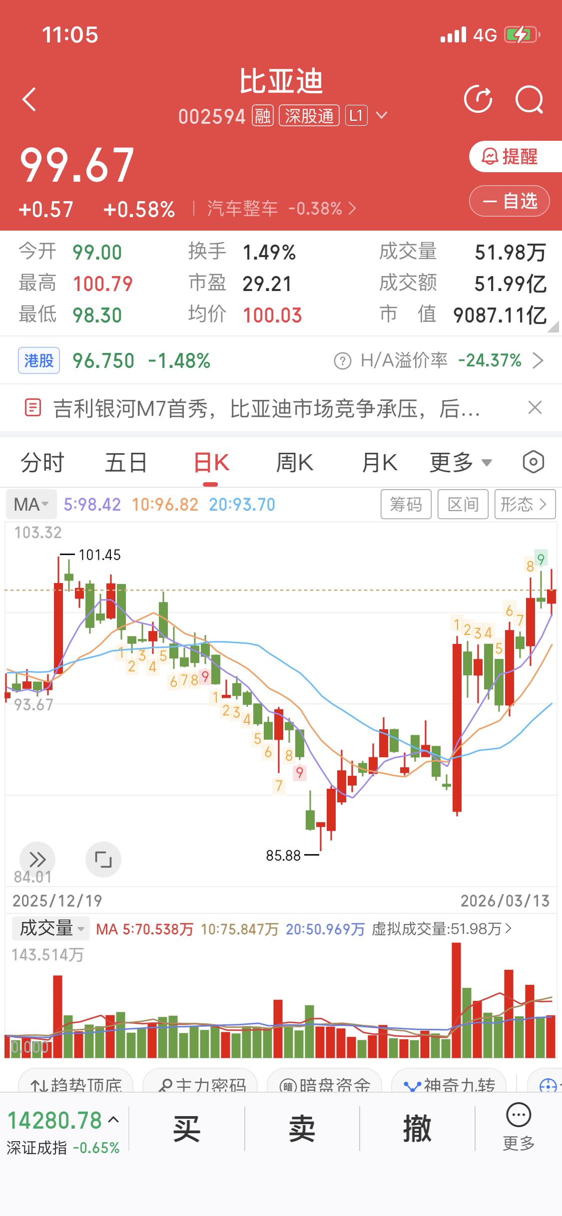 3月15日比亚迪虽没确切新鲜事，但3月13日比亚迪方程豹豹3闪充版正式上市，起售