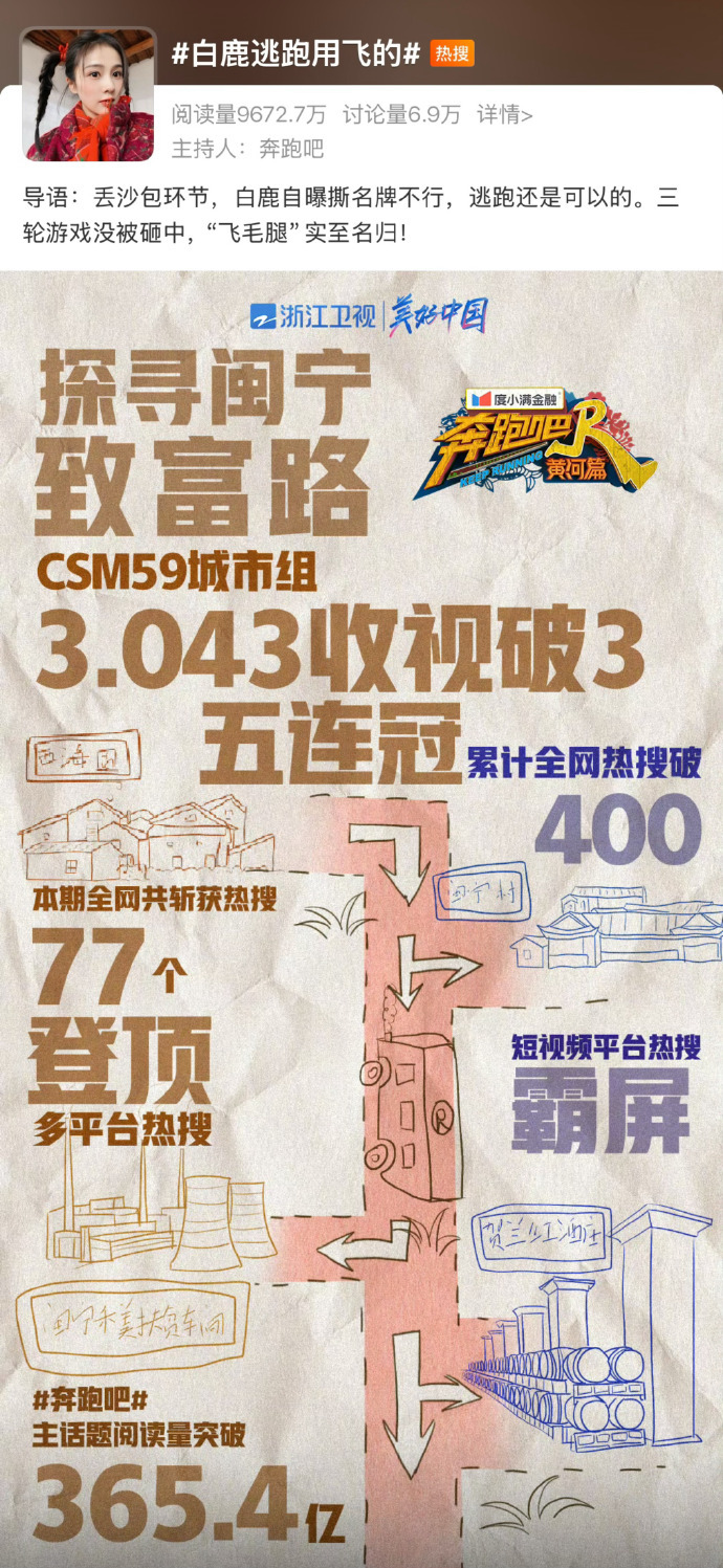 白鹿飞行嘉宾实绩图鉴白鹿飞行嘉宾热度不掺水不造假真实实绩，飞行收视吊打常驻，多档