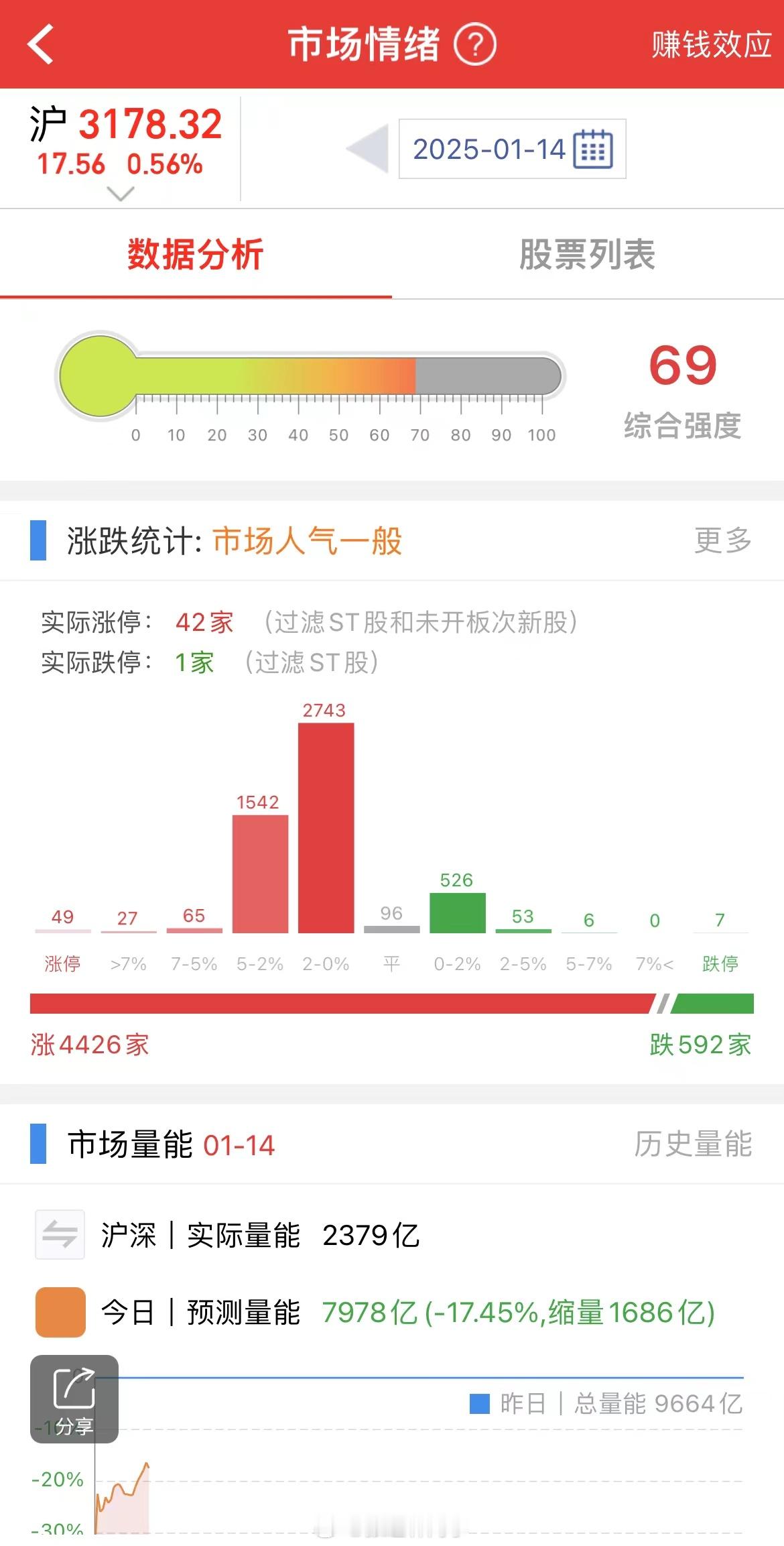 4400+上涨，股市的牛市还在吗？早上算是普反，看看能不能坚持到A股收盘！但是成