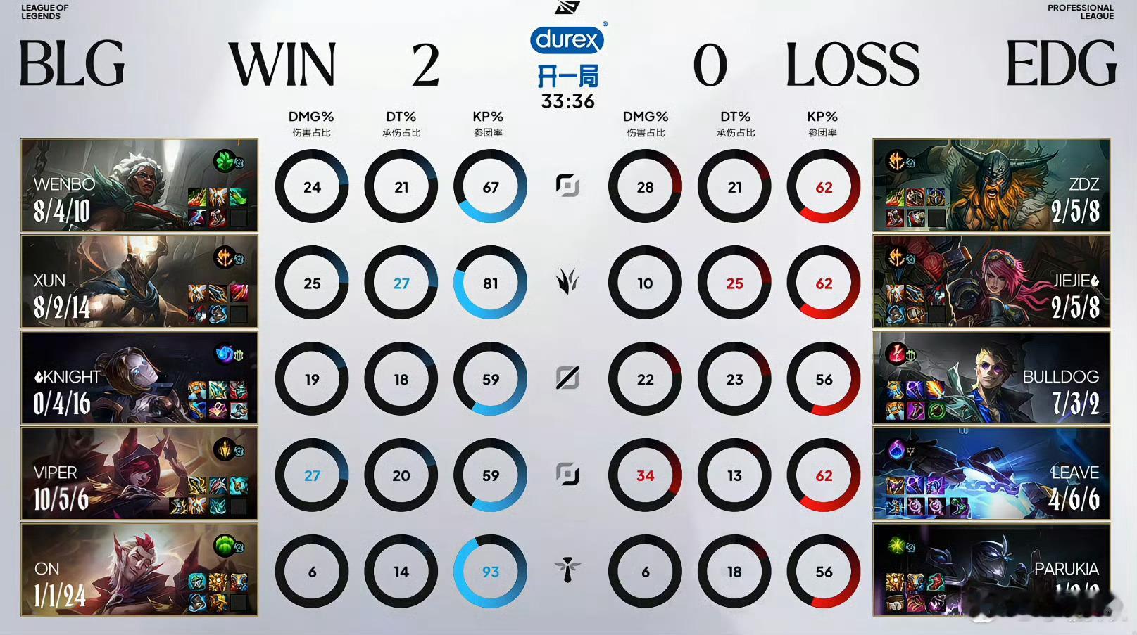 BLG 2-0 EDG：本局比赛的赛后数据本局MVP给到ON选手BLG战胜EDG