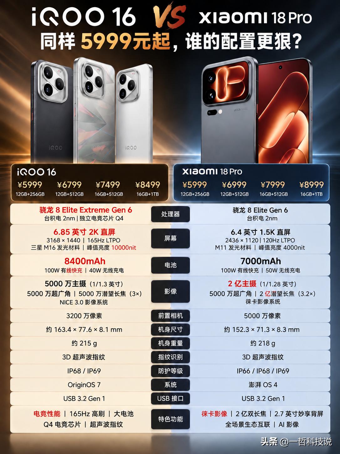 5999元起，iQOO 16和小米18 Pro撞车，谁的配置更狠？

就在今天，