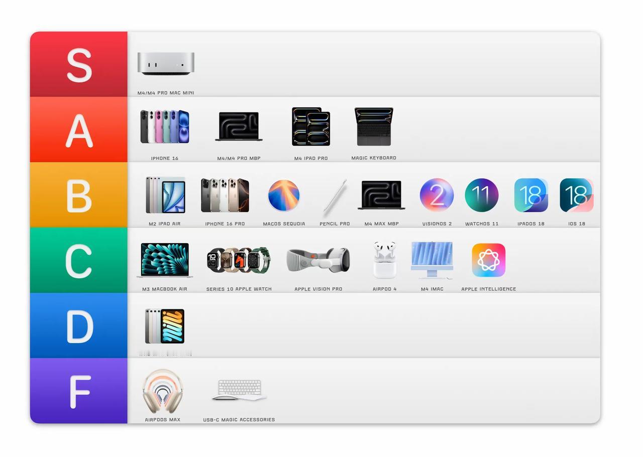 2024年度的苹果产品评级。

1，MacMini最佳这个真的没啥疑问，又强又便