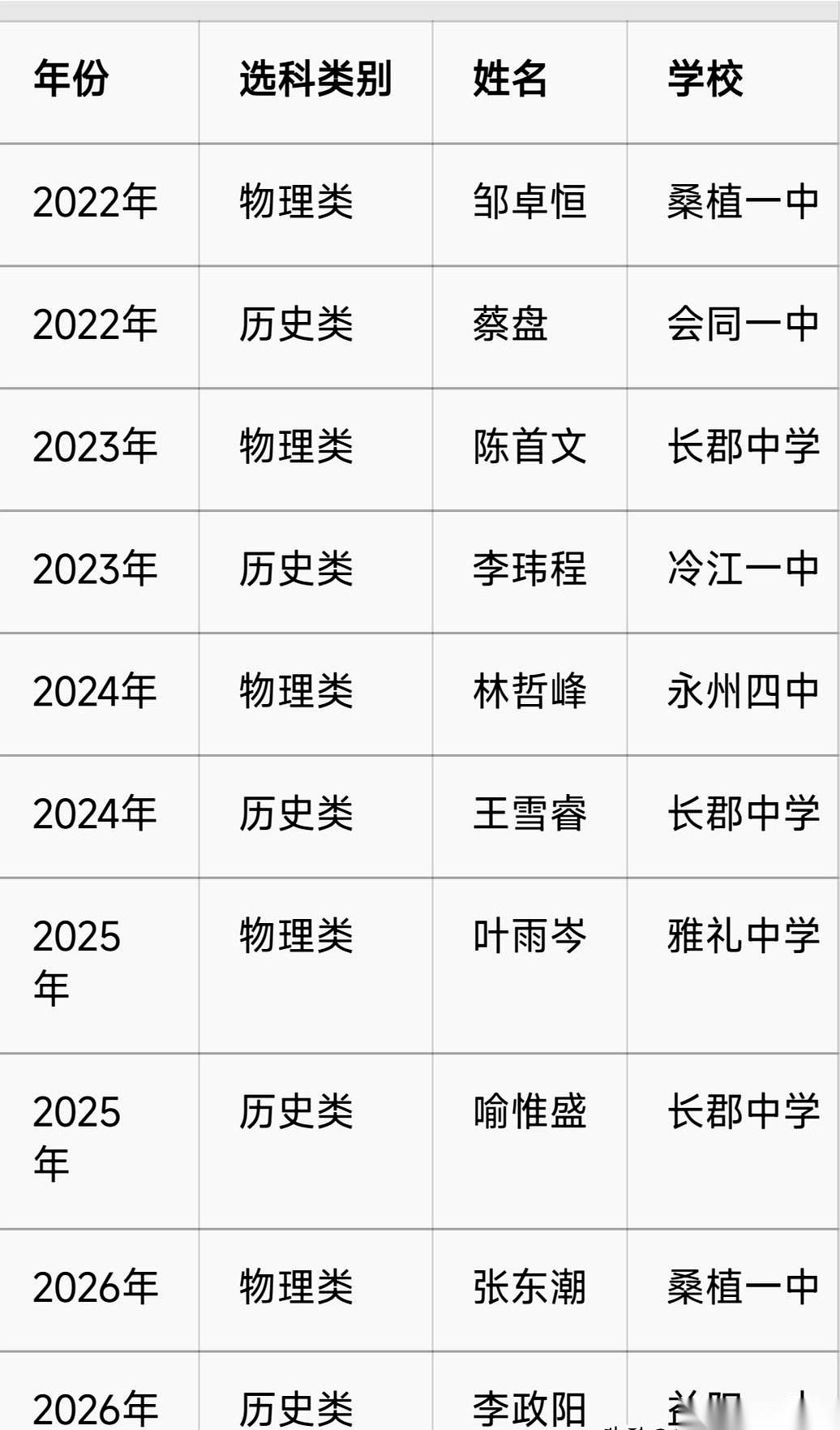 谁敢信？湖南的高考，硬生生被一个山区县中“砸”出了个大响动。
2022年，邹卓恒