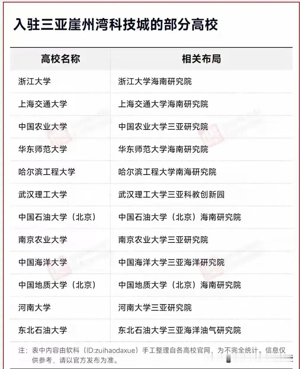 海南封关前放大招！浙大，上海交大等12所名校扎堆三亚，到底是为什么？

看下图，
