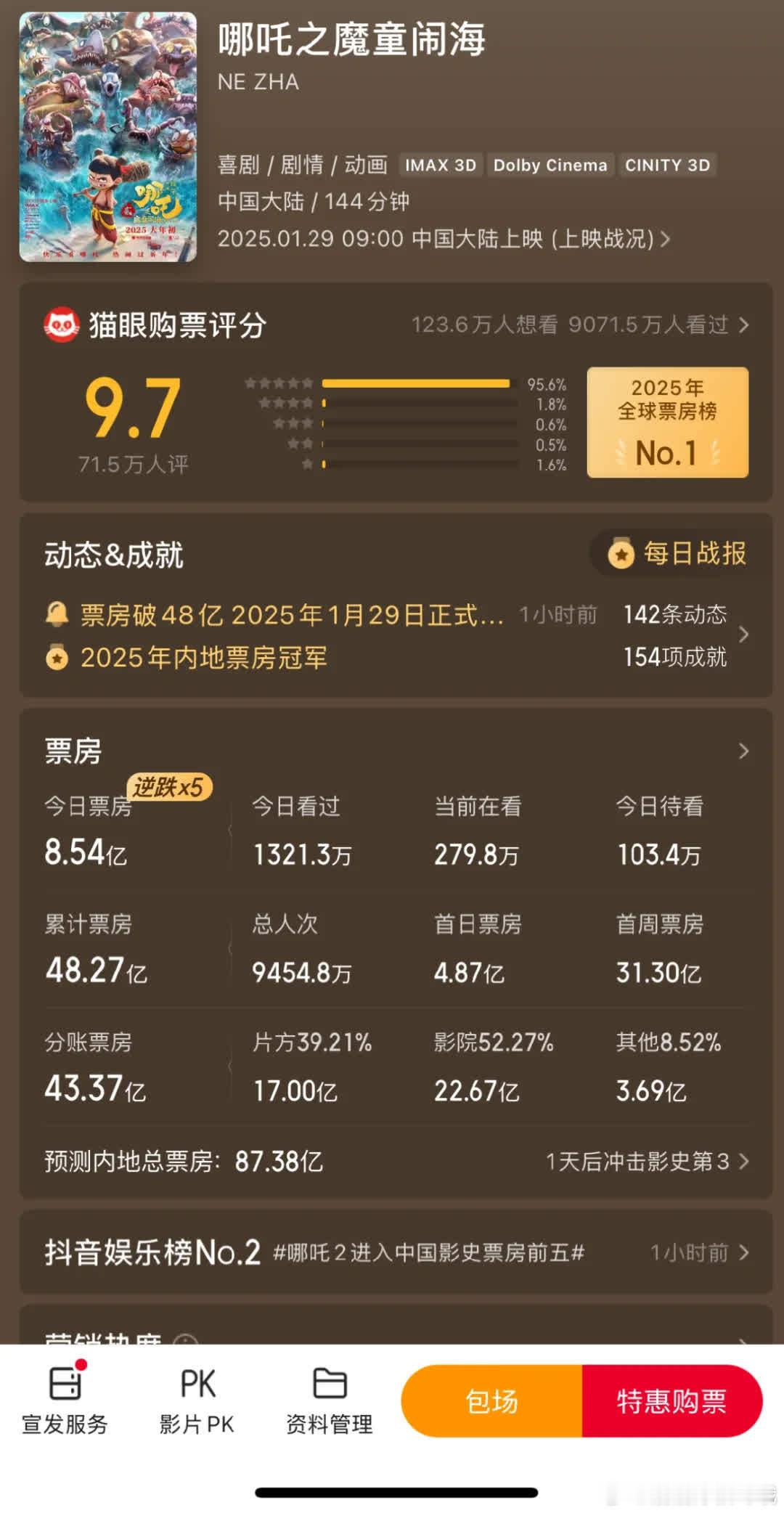 猫对87亿春节档电影不在乎了。 