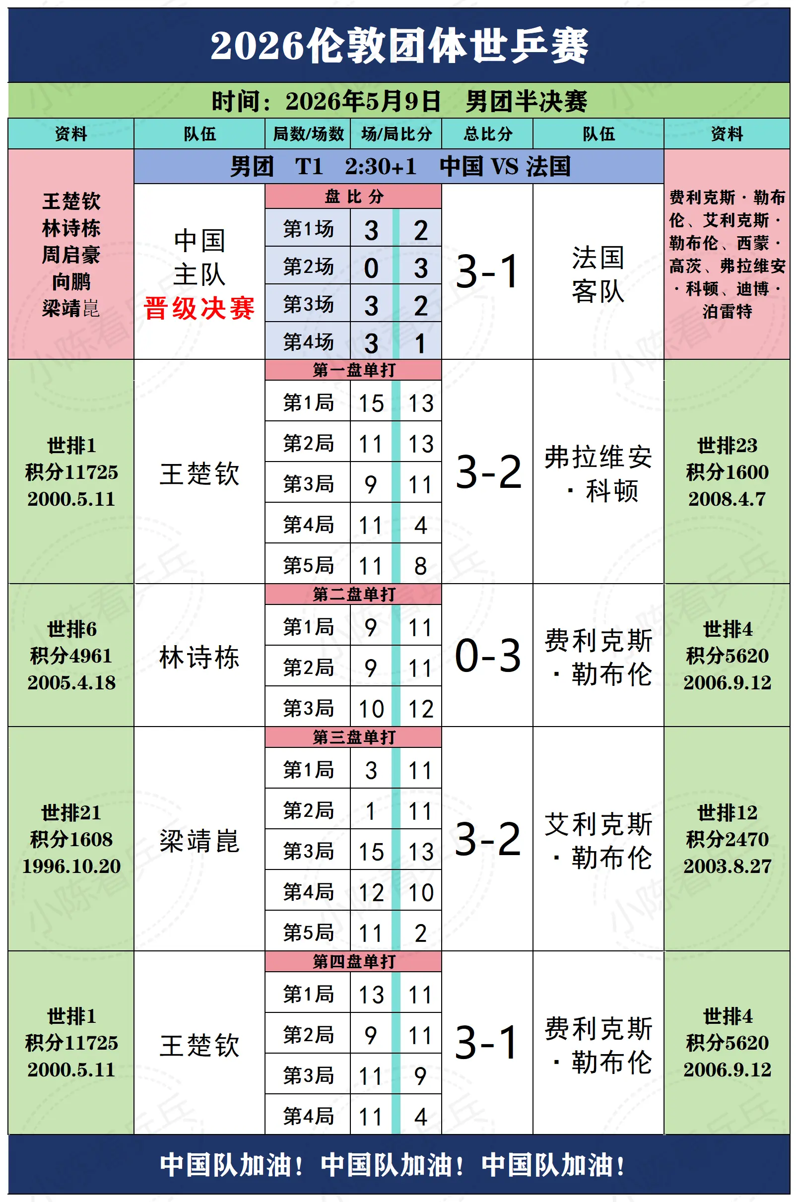 2026伦敦团体世乒赛5月9日下半场赛况。2026伦敦团体世乒赛5月9...