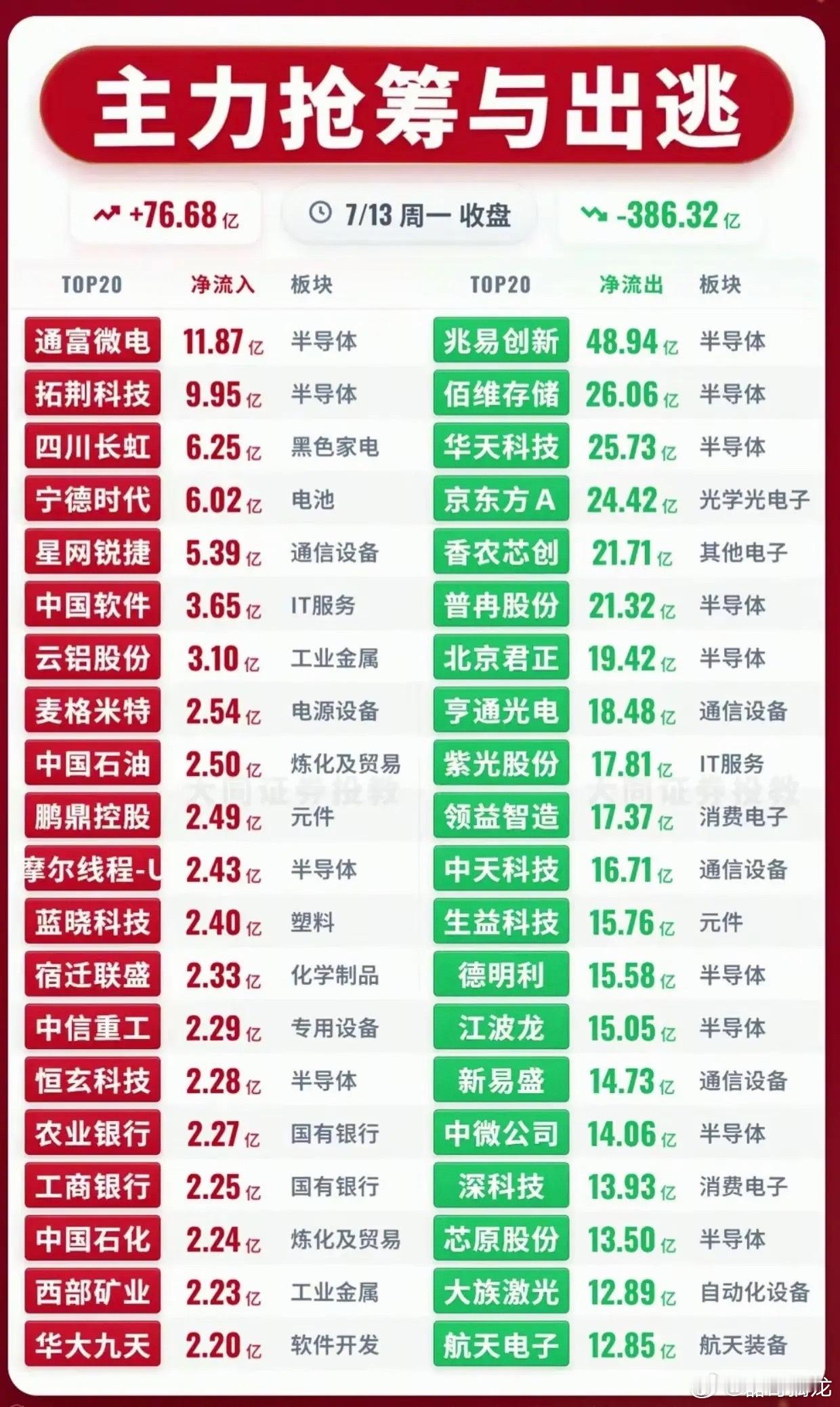 周一主力资金动向出炉！一边局部加仓芯片，大批龙头惨遭大额抛售7月13日收盘主力资