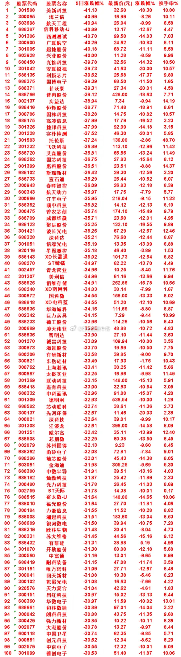 本周，整个市场“跌幅最多”的50名单汇总美新科技：5日涨跌幅 -41.13%，涨