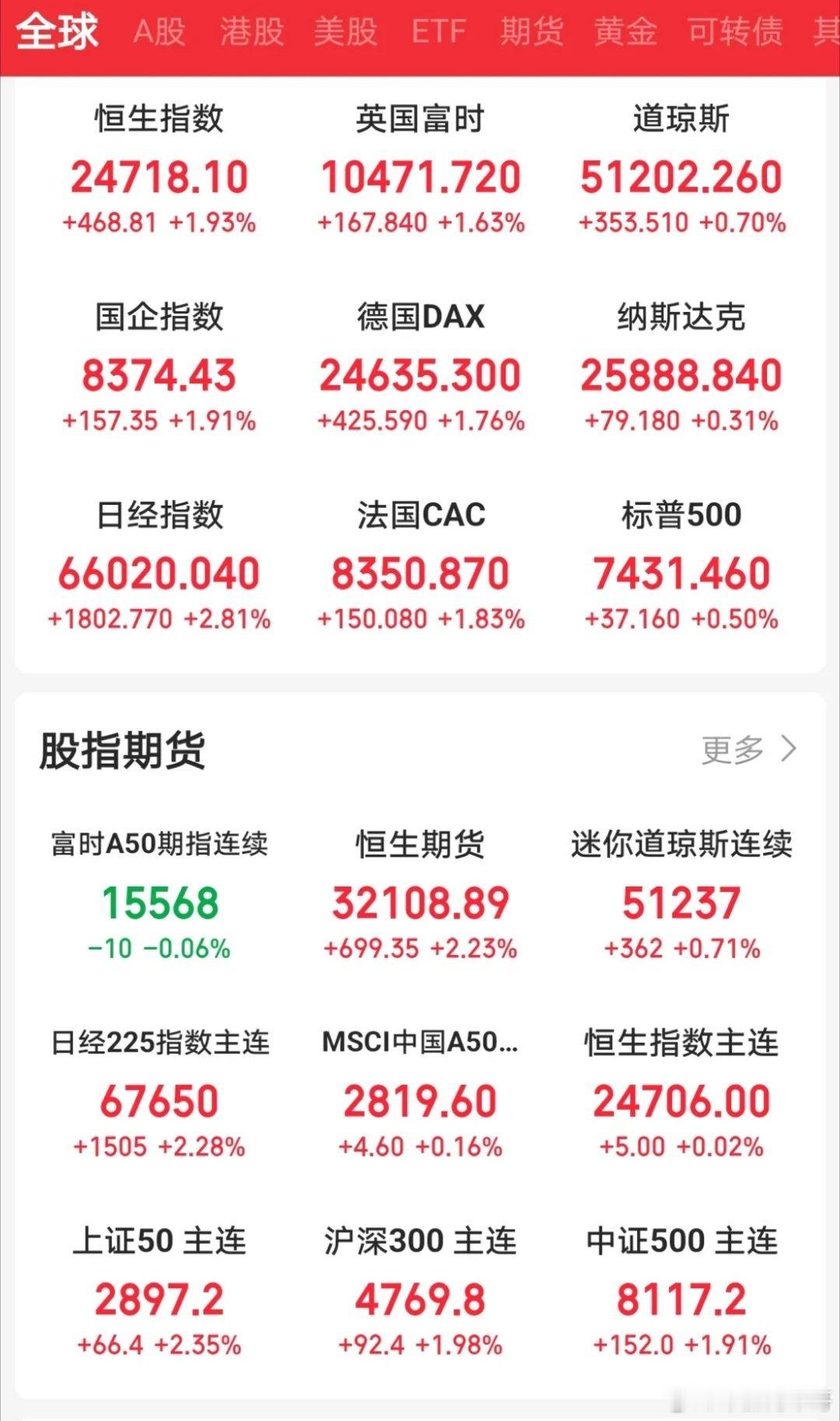 明天大盘怎么走？首先很大概率会有冲高的情况，目前美伊局势到此时，依然是打打停停，