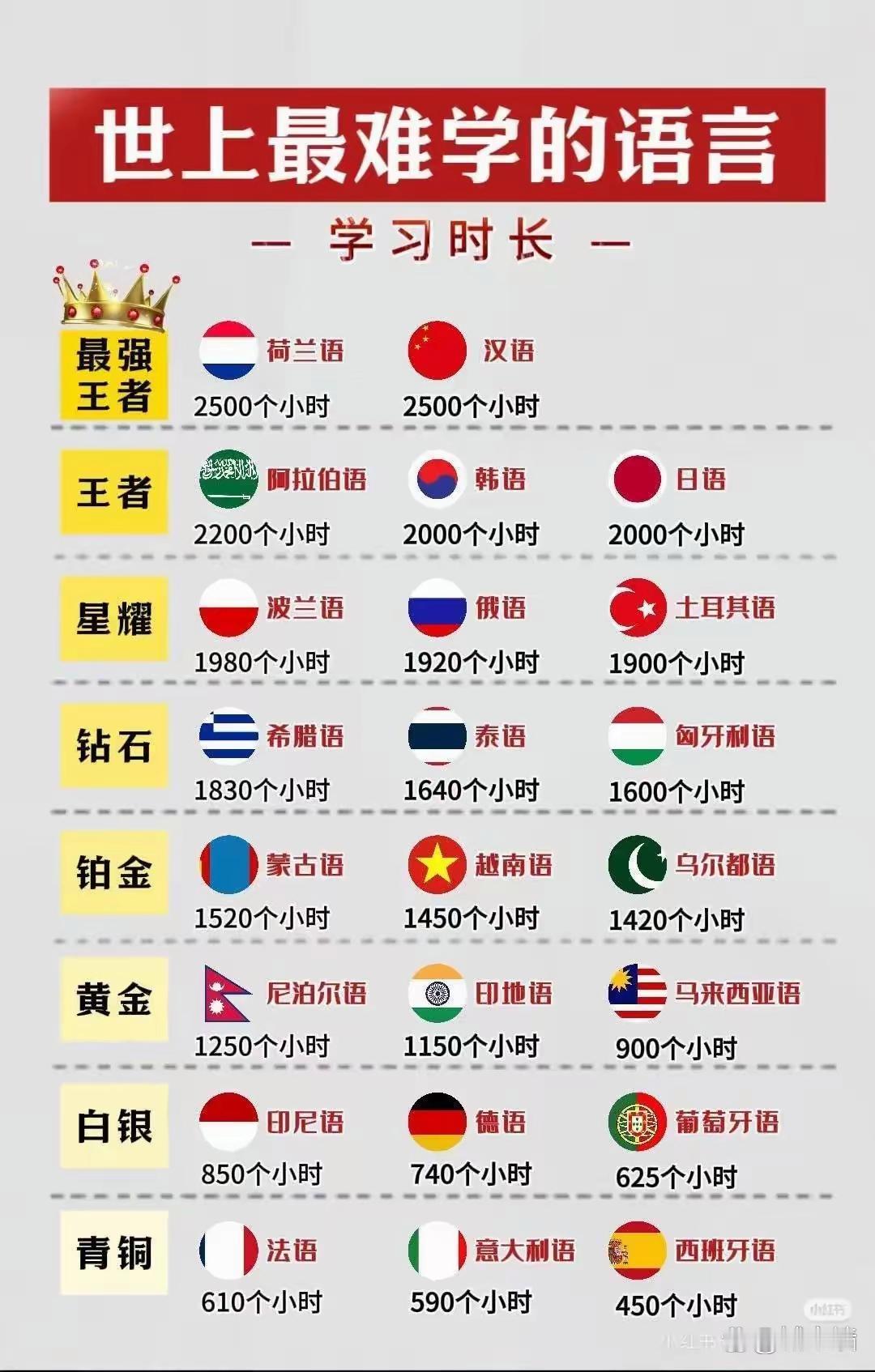 你觉得世界上最难的语言是什么？