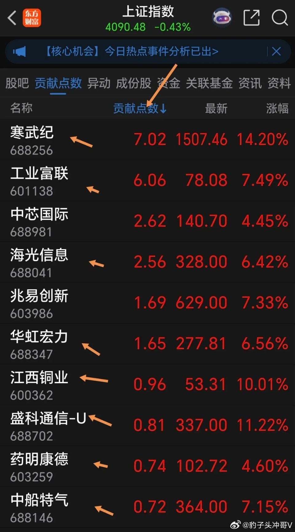 端午收官深度复盘：沪指承压遇阻，双创逆势新高，持股过节思路明确端午小长假前最后一