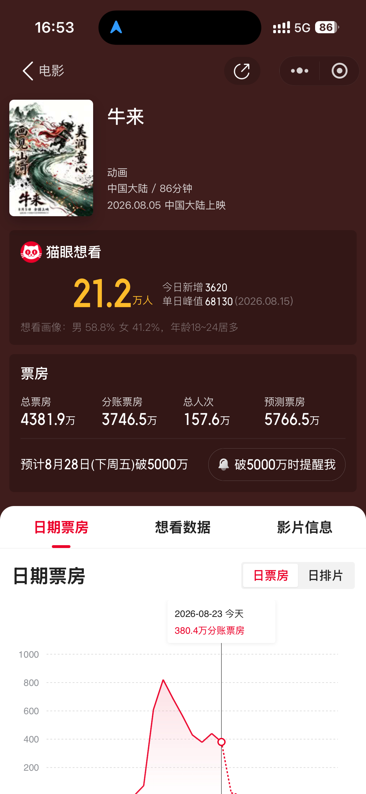 牛来票房我的天，怎么涨到4000多万了话题拉满，我那个10岁的侄儿都去贡献了票房