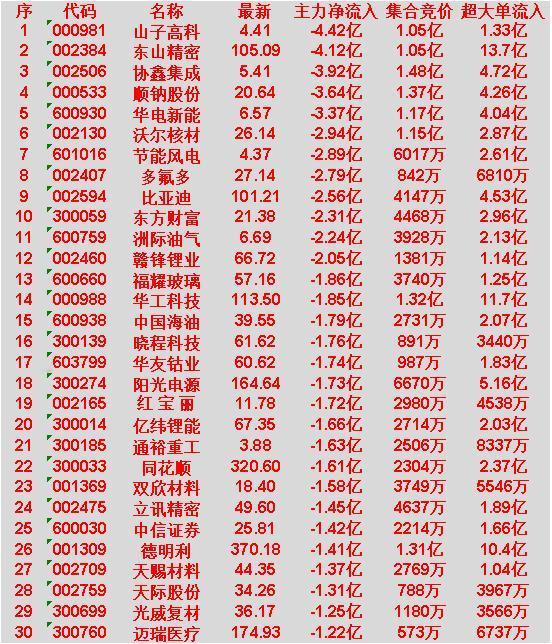 3月18日开盘45分钟，主力“卖出的 ”名单！

山子高科：最新价4.41元，净