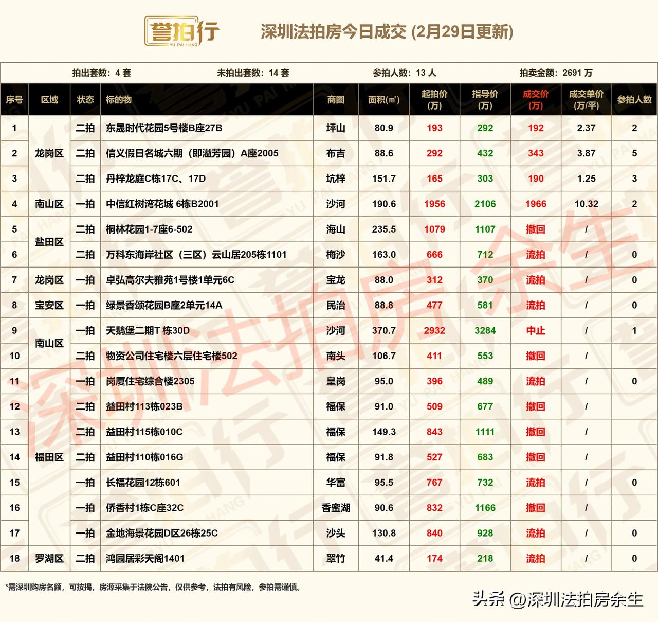 深圳法拍房：今日成交，很不错……
1、今天开拍18套，成交4套，流拍7套，撤回中