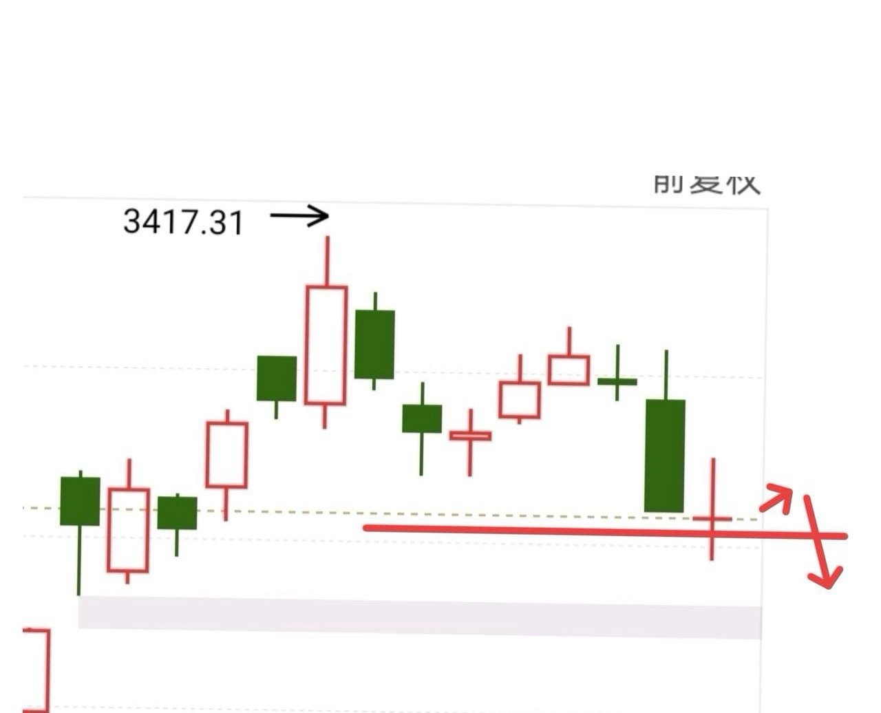 又快要开盘了，今天要注意什么呢？我依旧认为3天内大盘会再次下探（包括昨天在内）！