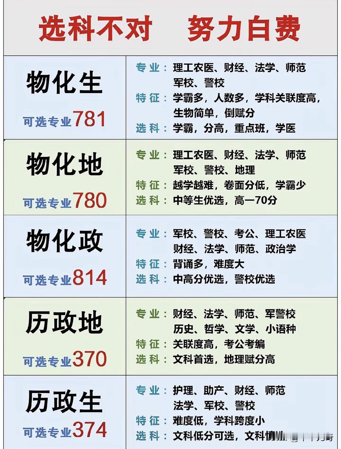 选科要慎重，别白费努力！新高考背景下的“赛道”抉择指南

在“3+1+2”新高考