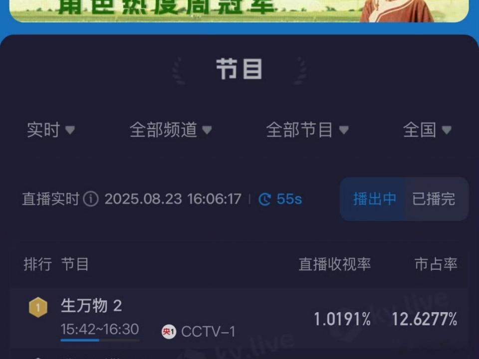 生万物重播收视率生万物重播收视破1生万物重播收视破1，太牛了，哇哦绝了 ​​​