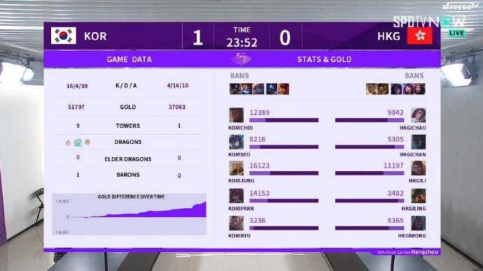 亚运英雄联盟项目A组小组赛第一场，韩国1:0中国香港。
本来就没啥悬念的比赛，香