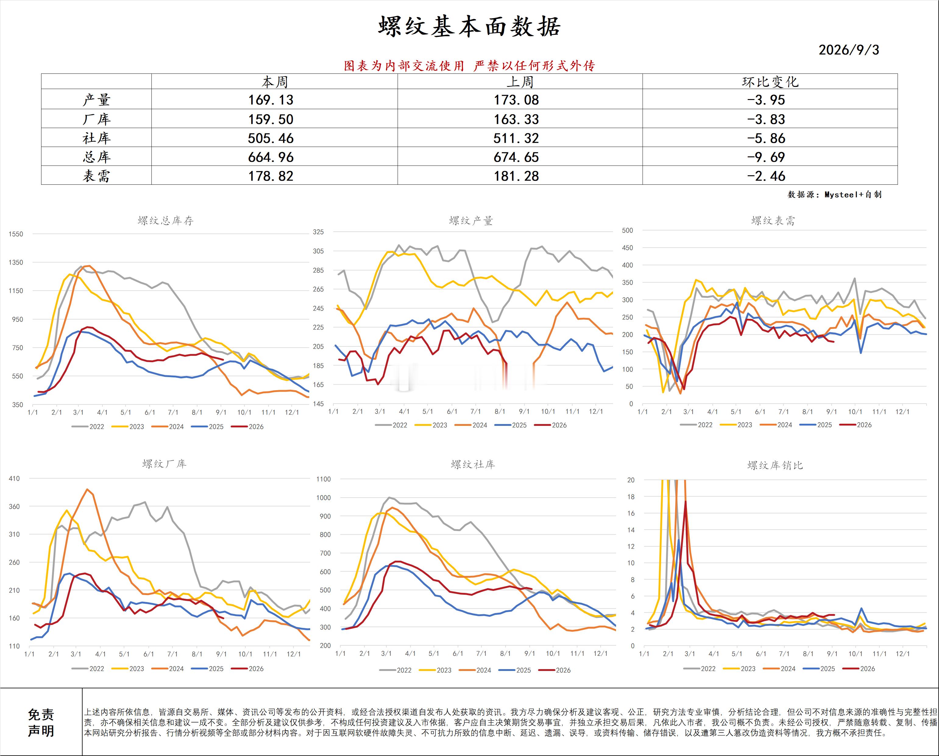 螺纹小纸条数据，产量小幅下滑，库存有所去库，但需求还是太差，数据整体偏中性。盘面