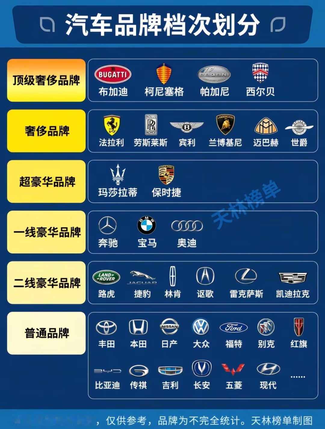 汽车品牌档次划分。揽胜算奢侈了[捂脸]，揽胜跟迈巴赫平起平坐的，揽胜不奢侈，迈巴