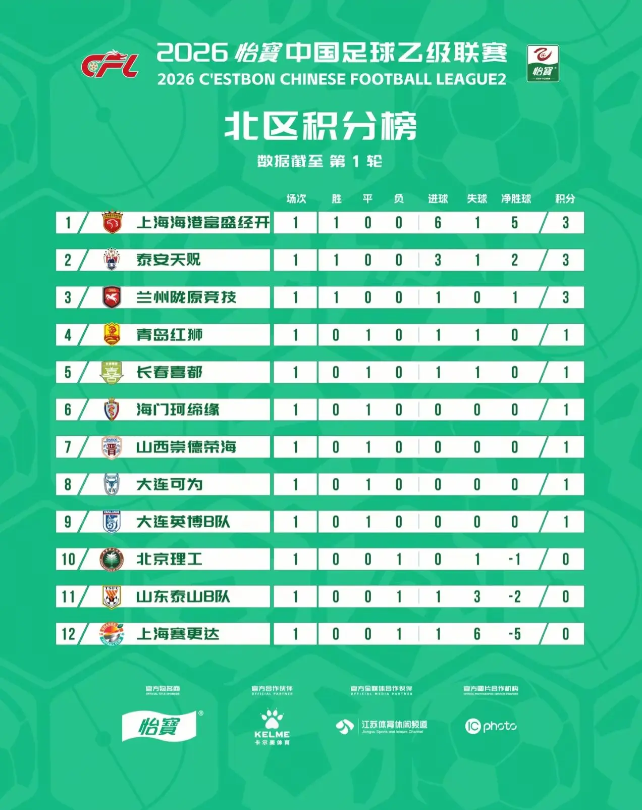 中乙联赛截止第一轮积分榜