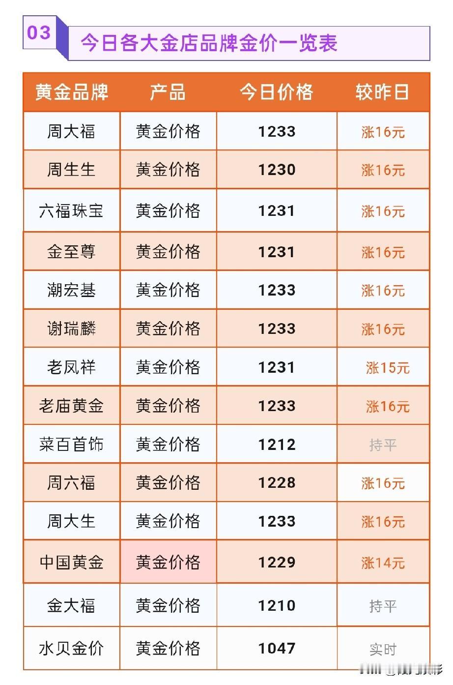 金饰品价格止跌转涨！技术面分析！

2026年7月15号，星期三，农历六月初二。