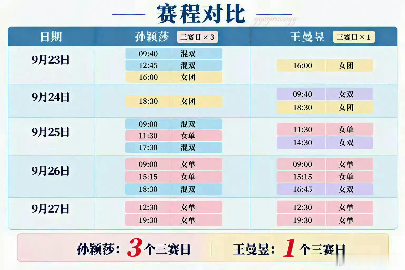 王楚钦孙颖莎vs林诗栋蒯曼三届亚运，孙颖莎混双决赛率100%，前两届夺冠。也期待