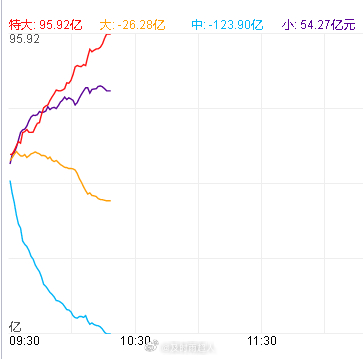 昨天主力吃了大量的带血筹码，所以今天有了拉升的底气，拉升时保持震荡示弱就再会有小