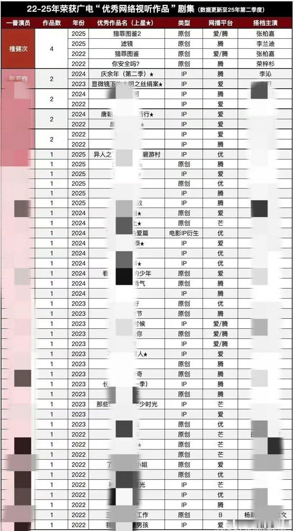 檀健次四部原创主演剧集：猎罪图鉴、猎罪图鉴2、滤镜、你安全吗 都被评为广电优质作