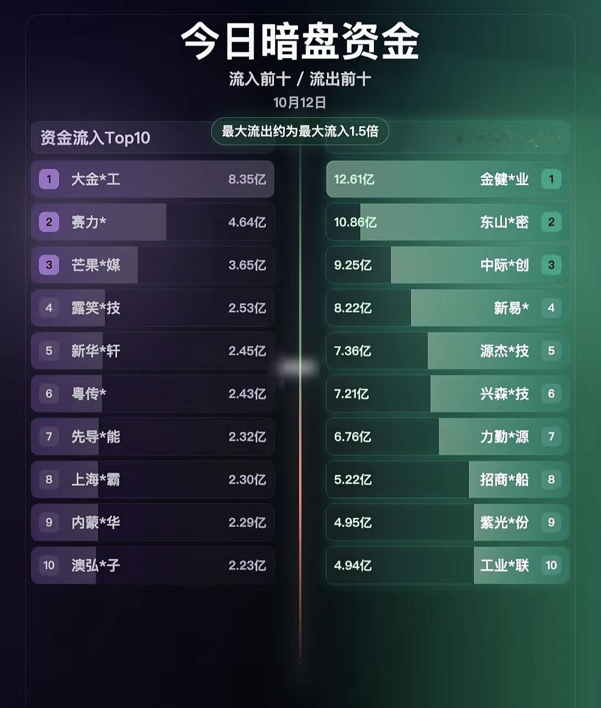 10月12日今天股市暗盘资金流入流出情况。

10月12日的暗盘资金流向看得人有