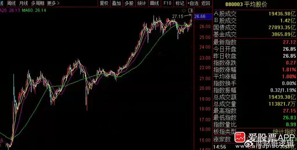 不知不觉沪指7连阳了，A股平均股价也创下年内新高。说明现在不只是指数强，赚钱效应