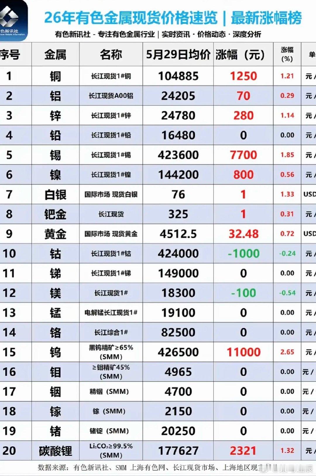 5.29周五  最新：有色金属+现货价格！碳酸锂矿：价格开始反弹，涨2300元/