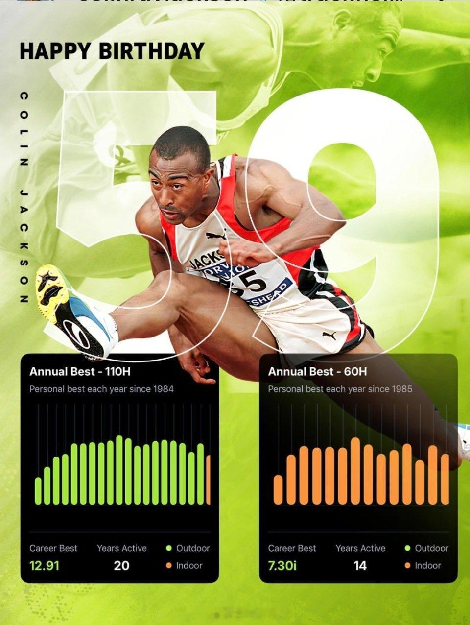 前60米栏、110米栏世界纪录保持者🇬🇧科林·杰克逊59岁生日，至今以及活跃