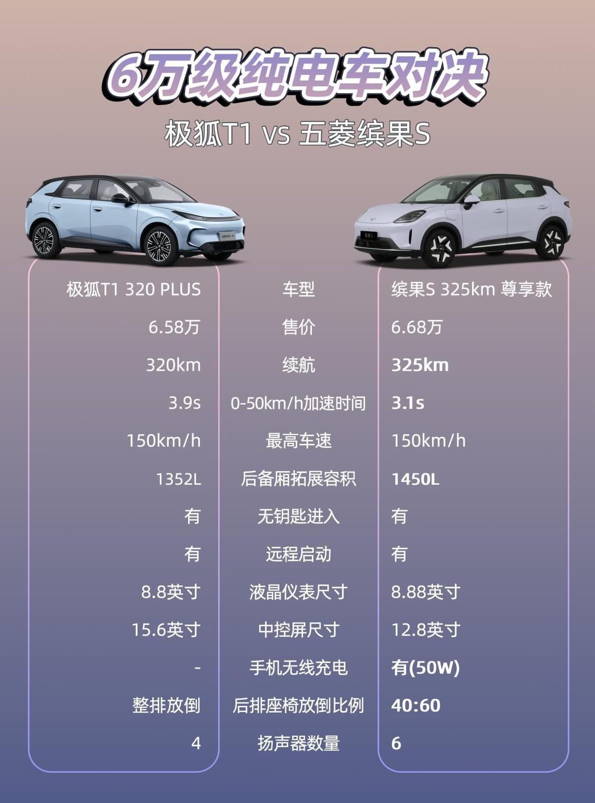 预算6万级买A0级纯电代步车，缤果S、极狐T1选谁合适？
结合预算，咱们够得着缤