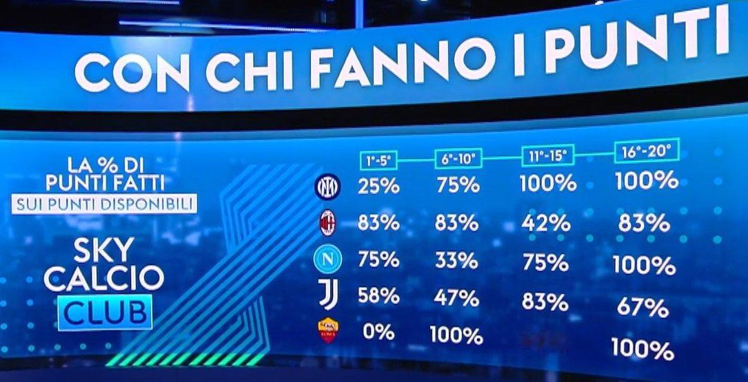 意甲强队对阵各个级别对手的得分率情况：米兰在vs排名第11-15的球队时失分最严