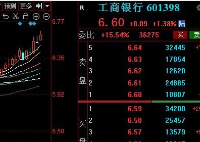 工行能创新高是什么原理？
看好金融，看好地产？
很明显是更多的大资金在避险，小散