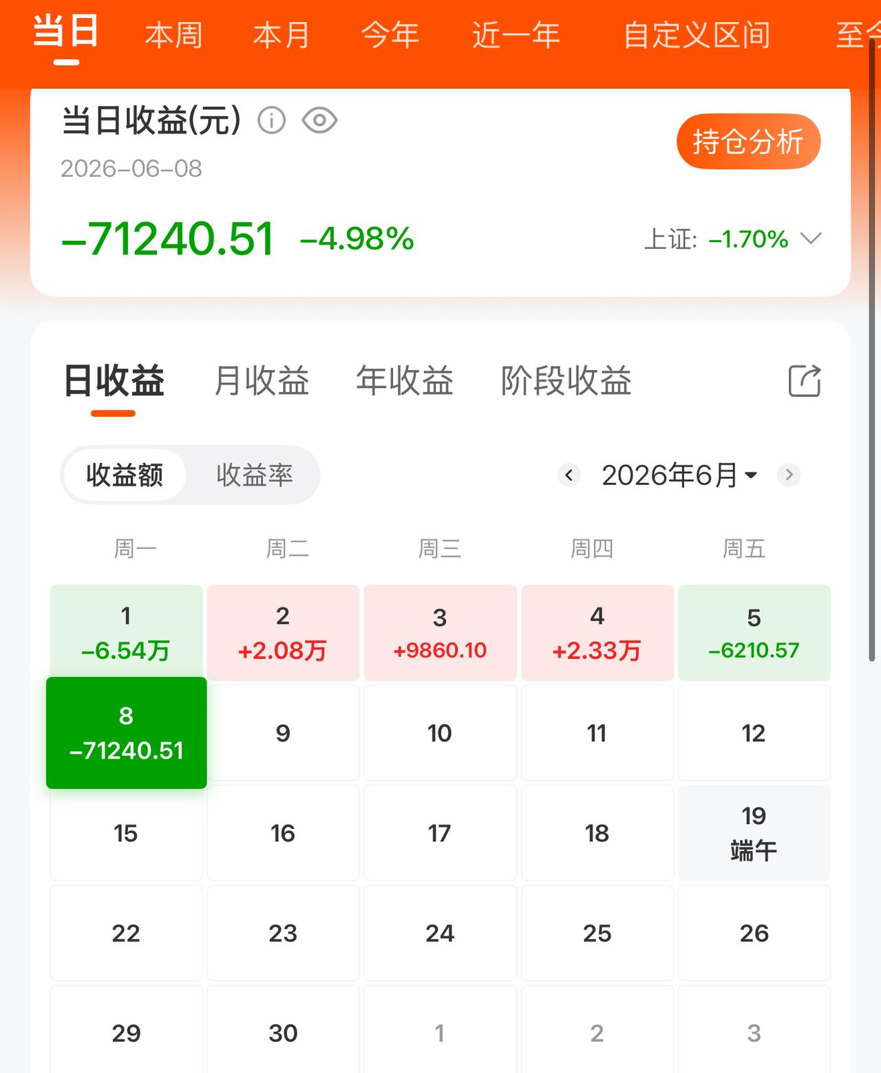 乘坐维京游轮来到香港，一分钱没花却亏了七万多，这也太惨了。

料到今天会跌，没想