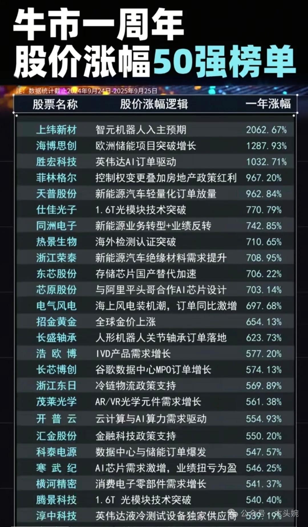9月25日A股三大指数走势分化，上证指数微跌0.01%，收3853.30点，深证