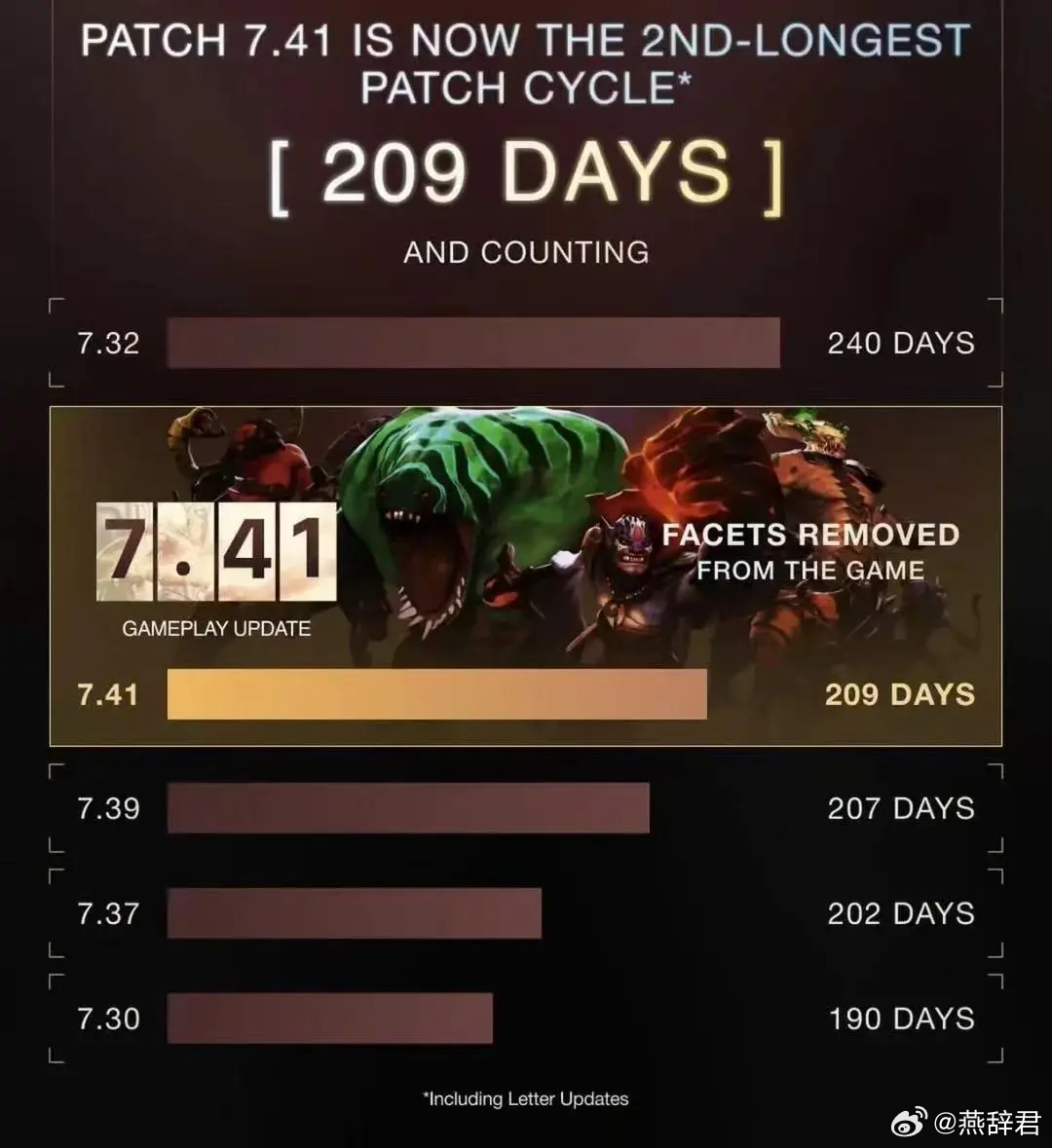 7.41版本再有一个月就是历史上最长的版本了dota2 ​​​