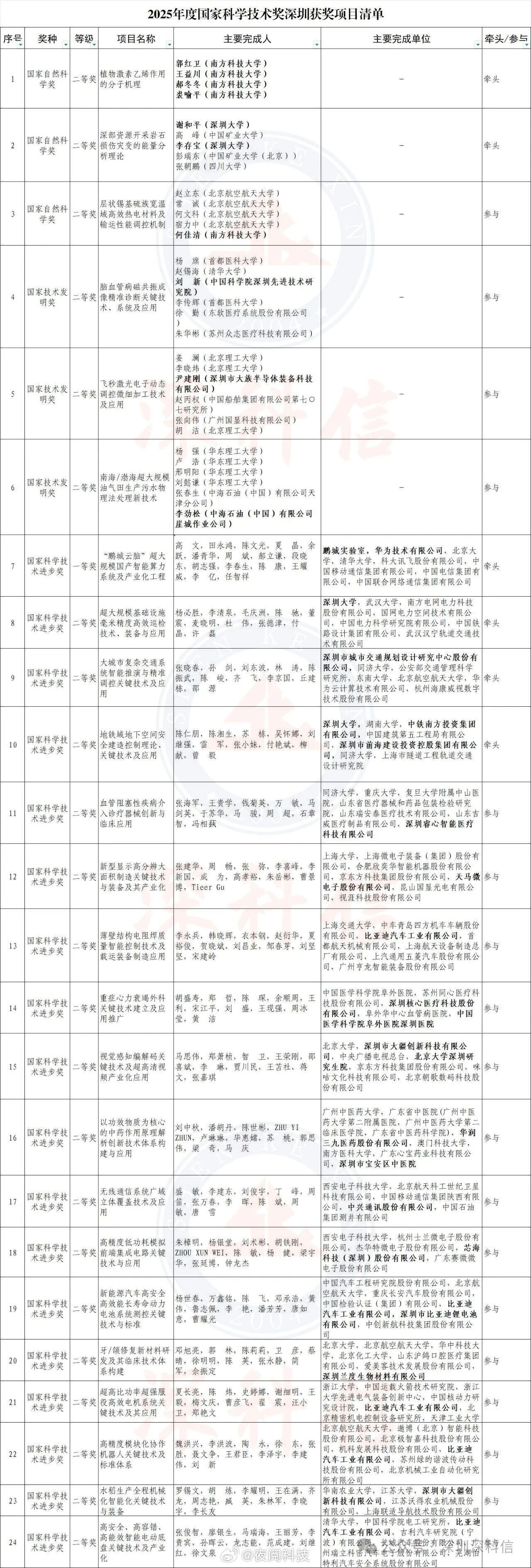 2025 年度国家科技进步奖这就是实力！比亚迪拿下五项国家科技进步奖！长城、吉利