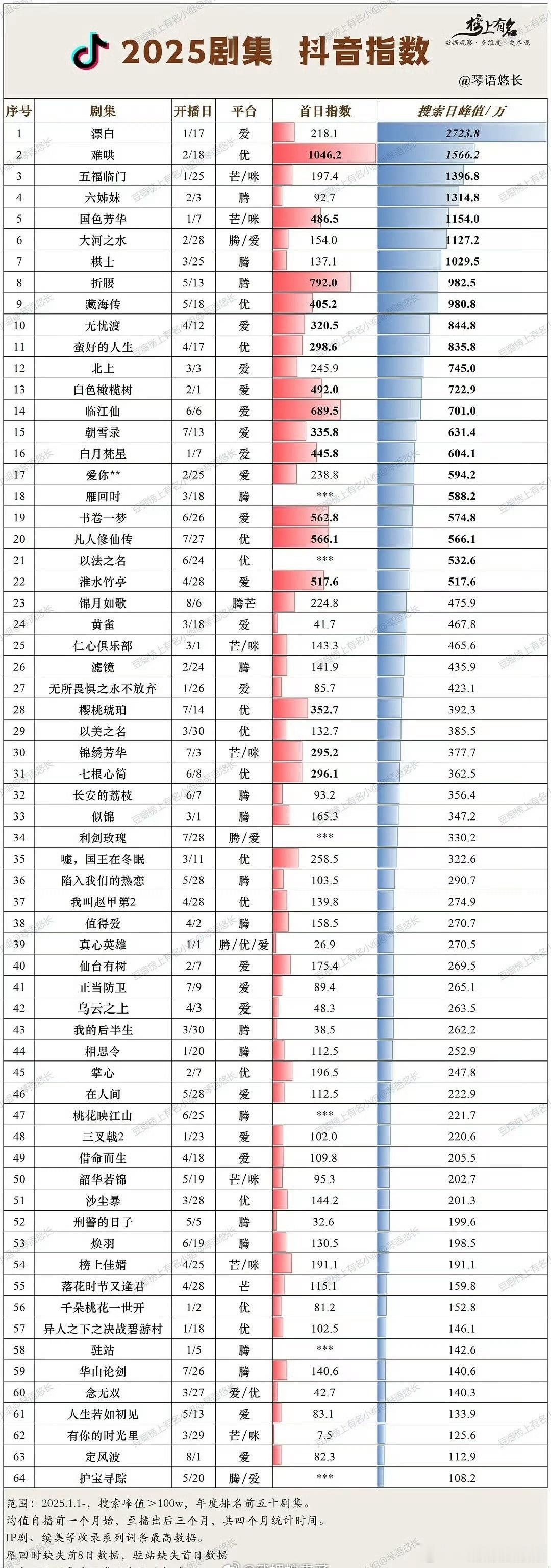 《无忧渡》抖搜索指数在爱奇艺古装剧第一，长剧第一，爱奇艺全站第二👍这部剧宣发少