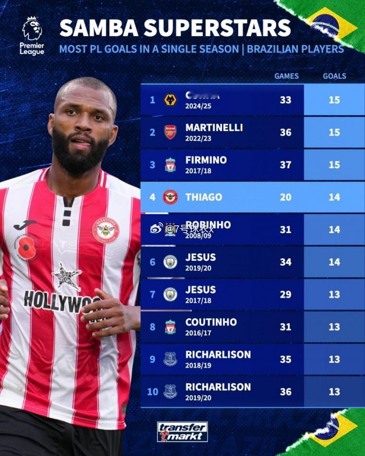 布伦特福德在本轮英超4-2击败埃弗顿，伊戈尔·蒂亚戈戴帽。数据统计显示他距离英超