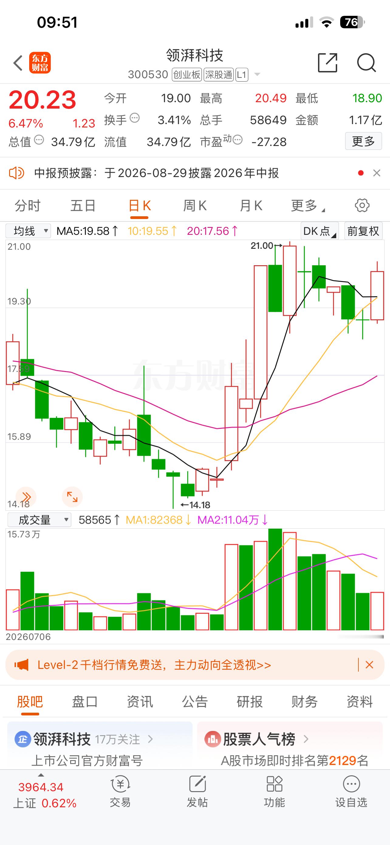 领湃科技 300530给我感觉又会有一波行情了 