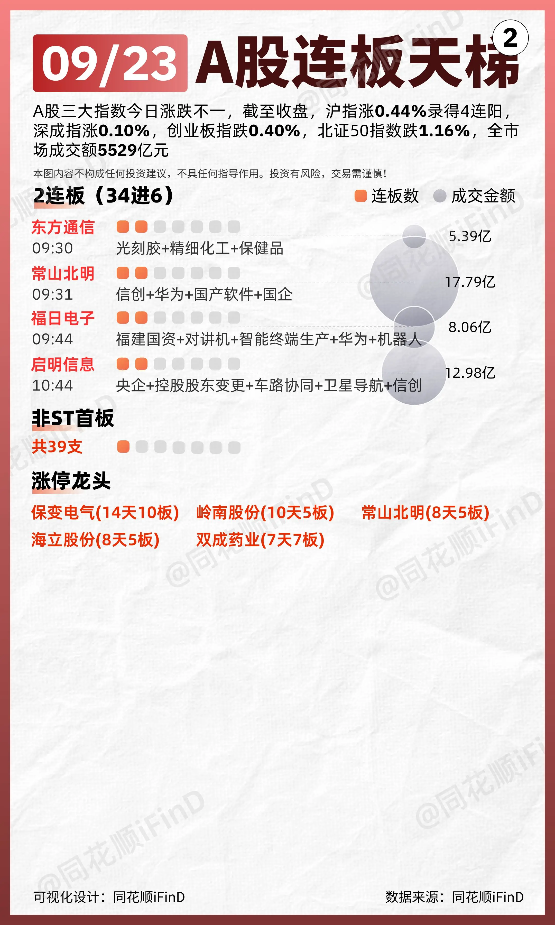 09月23日 连板天梯复盘！保变电气14天10板，妖气十足！两市超25...