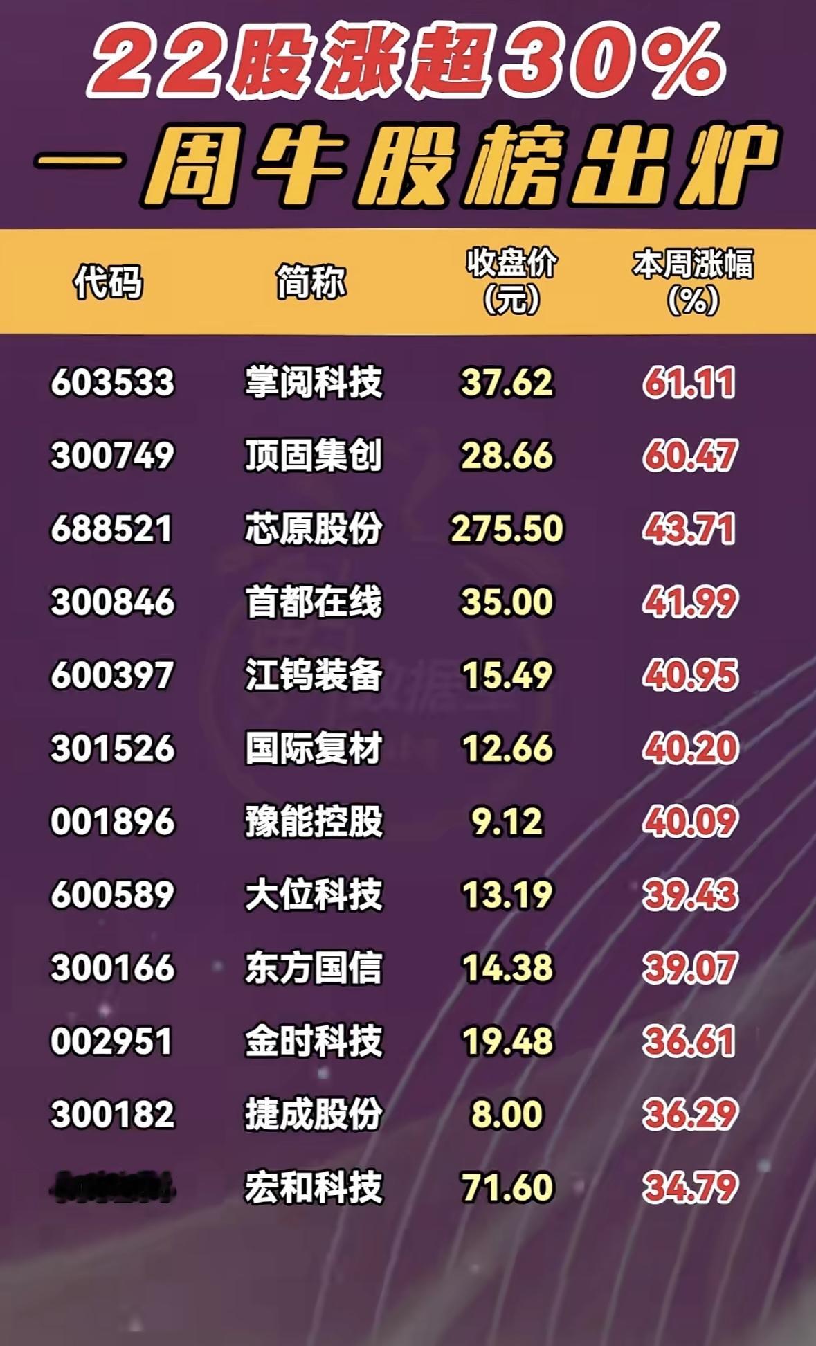 一周牛股榜出炉！22股涨超30%，快来抓住机会！

股市周报：多只个股强势上涨，