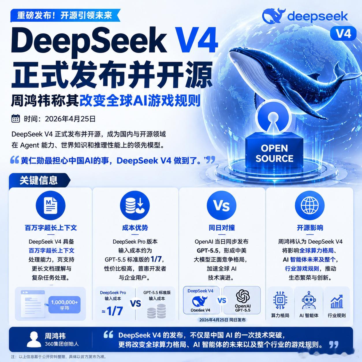 【AI快讯】DeepSeek V4 正式发布并开源，周鸿祎称其改变全球AI游戏规