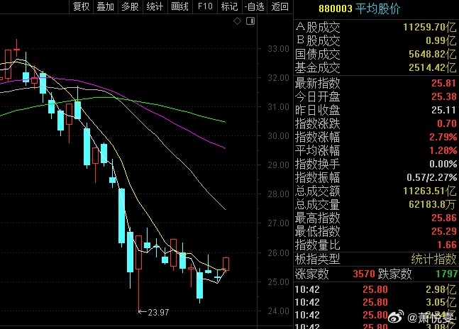 平均股价反弹的还行，但颈线依旧是关卡，所以别着急！！！股票